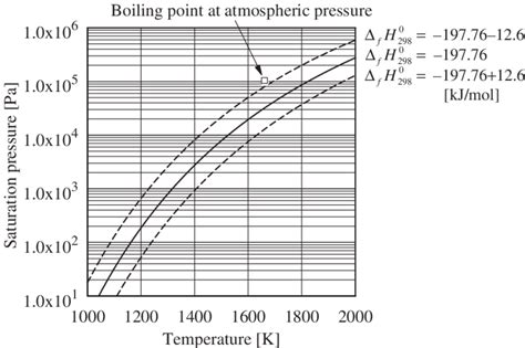 Saturation Pressure Of Sodium Hydroxide Download Scientific Diagram