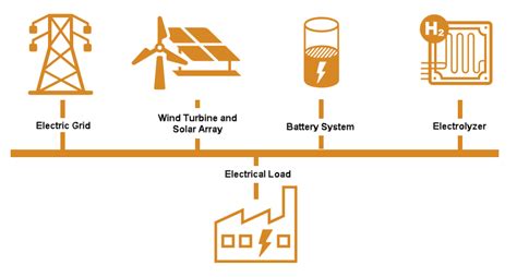 Optimize Green Hydrogen Production System Matlab And Simulink