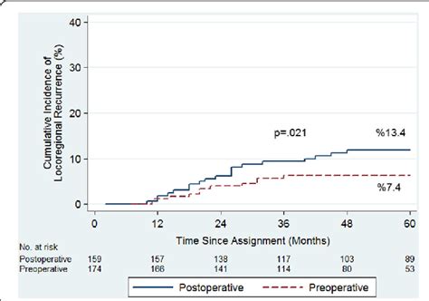 Cumulative Incidence Of Locoregional Recurrences Among The 336 Patients