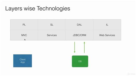 Java Ee Application Layers And Spring Technologies Youtube