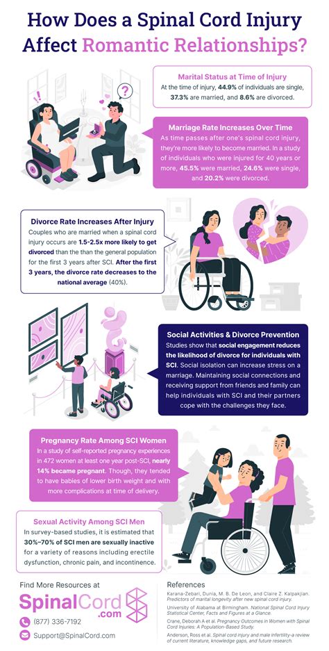 Spinal Cord Injury Infographics