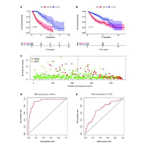 The Low Risk Group Has A Better Prognosis Both In The Training Cohort