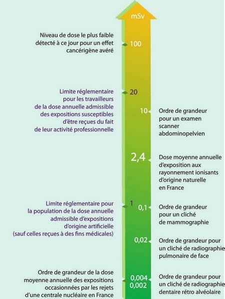 Evolution De La Gestion De La Radioprotection