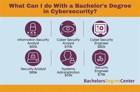 What Can I Do With A Bachelors In Cybersecurity Degree Bachelors