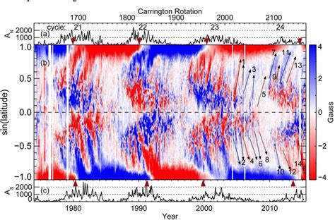 Figure 1 From The Reversal Of The Suns Magnetic Field In Cycle 24