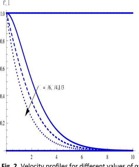 Figure 2 From Study Of Maxwell Nanofluid Flow Over A Stretching Sheet