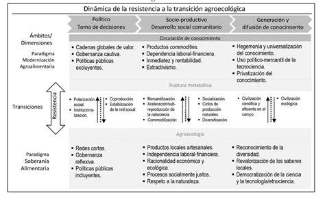 Resistencia a la transición agroecológica en México