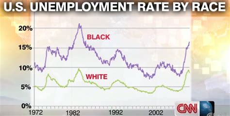 The Disparity In Unemployment Rates Between African Americans And