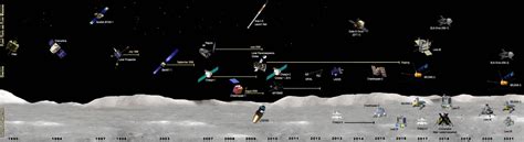 Lunar Mission Timeline