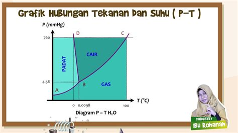 Kimia Diagram Fasa Youtube