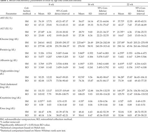 Table 1 From Clinical Biochemistry Parameters In C57bl6j Mice After