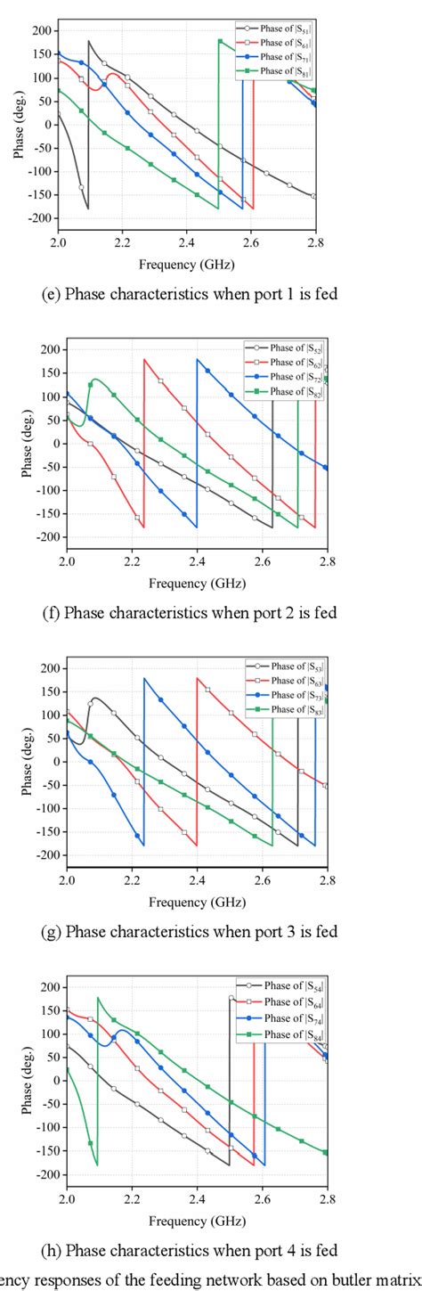 Figure From An Eight Beam Switchable Antenna Based On Butler Matrix