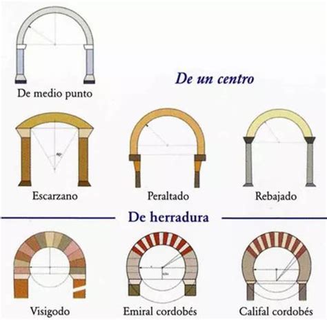 Tipos De Arcos Arquitectonicos De Un Centro Tipos De Arcos Arcos