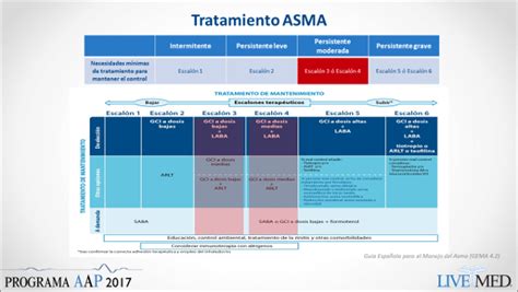 Fármacos y dosis en la exacerbación asmática Blog