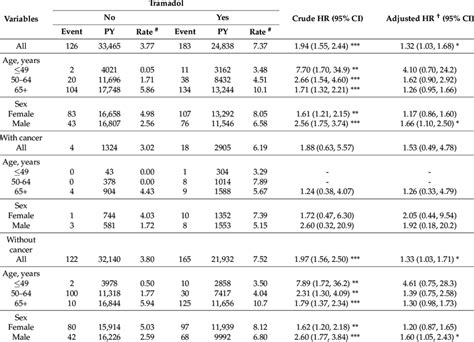 Comparisons Of Hypoglycemia Incidences Between Diabetes Patients With