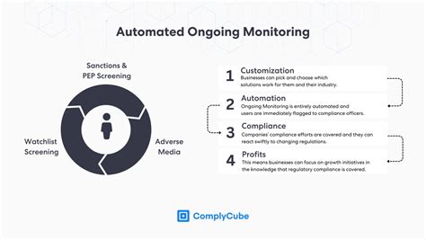 What Is An Ongoing Monitoring Process ComplyCube