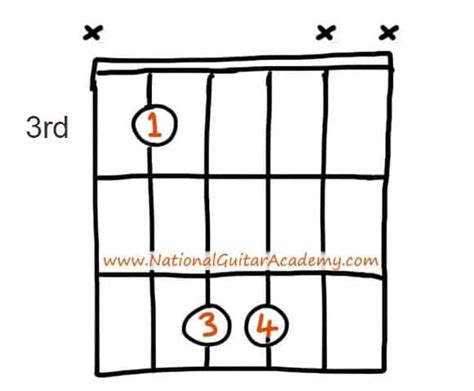 Guitar Chords For Popular Songs National Guitar Academy