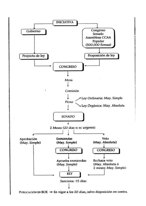 Elaboraci N De Leyes Oposiciones Educacion Constituci N Estudiar