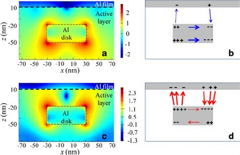 Electric Field Intensity Distribution In Log Scale In The X Z Plane