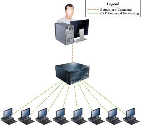 4: Command and Control Server Botnet Network Architecture | Download ...