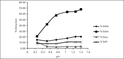 Scielo Brasil Separation Of Rare Earths By Solvent Extraction Using