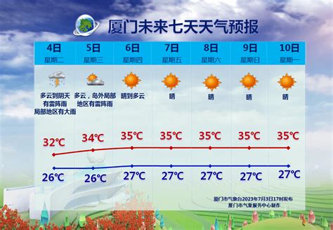 同安高温可超37℃！暴晒模式明日开启→工作天气作业