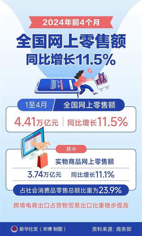 圖表：2024年前4個月全國網上零售額同比增長115中國政府網