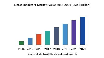 Kinase Inhibitors Market Research Report Market Size Industry Outlook