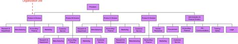 Organization Chart Example: Sample Divisional Organizational Template ...