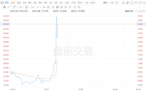 美股异动丨京东盘前涨超3 Q1业绩超预期美股新浪财经新浪网