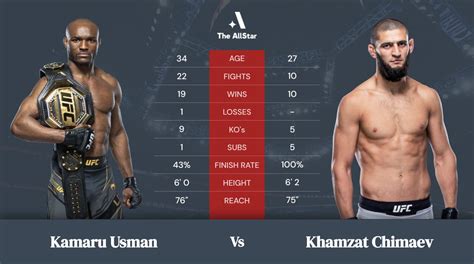 Odds for Kamaru Usman vs Khamzat Chimaev Released - The AllStar