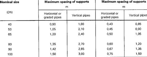 Pipe Support Spacing Chart