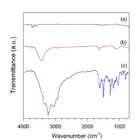 Tga Curves Of Cnts A Raw Cnt B Pda Cnt Download Scientific Diagram