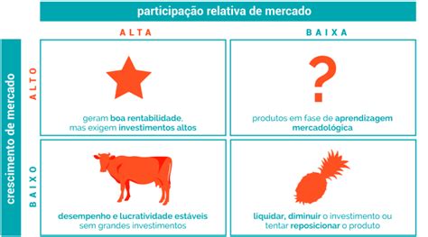 Matriz Bcg Entenda O Que E Como Fazer Em Passos