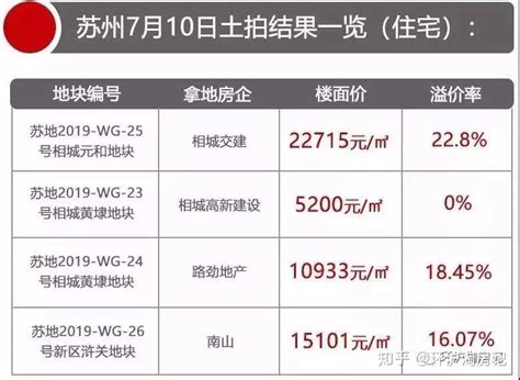 刚刚发生！底价成交、终止出让，长三角土拍“遇冷”释放一个信号