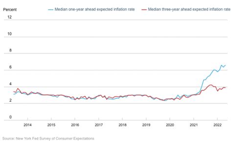 Fed Survey Shows Consumer Inflation Expectations Hit Highest On Record