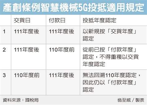 產創投抵 改交貨年度認定 霈昇聯合會計師事務所