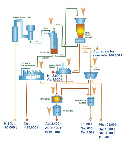 Principal Flowsheet Of Umicore S Smelter And Refinery At Hoboken