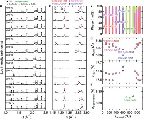 A Synchrotron Xrd Patterns For Different Tanneal Between C