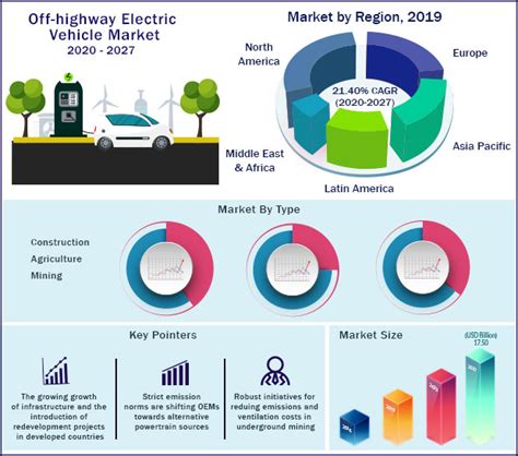 Off Highway Electric Vehicle Market Global Industry Analysis Trends