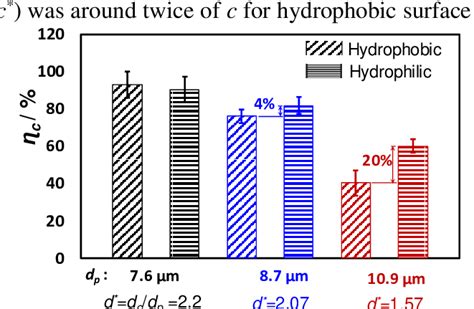 The Capture Efficiency Of Mcf 7 Cells As A Function Of The Normalized Download Scientific