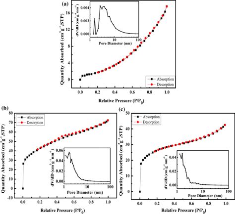 N2 Adsorption Desorption Isotherms Of Cc A Ncc B And Mncc C The