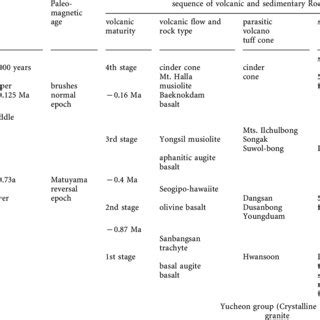 Schematic diagram of the groundwater occurrence of Cheju island | Download Scientific Diagram