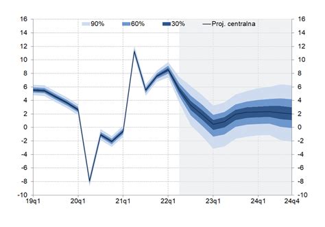 Projekcja Inflacji I PKB Lipiec 2022 Narodowy Bank Polski