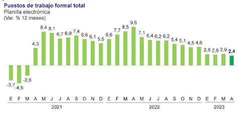 Empleo Formal Crece A Menor Ritmo En Dos A Os Economia Gesti N