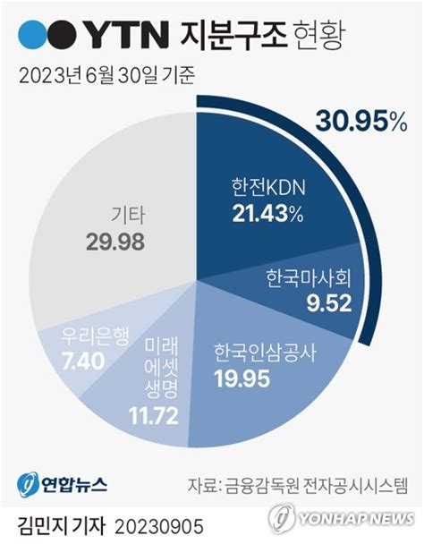 한전kdn 마사회와 Ytn 주식 공동매각 협약서 체결 한국경제