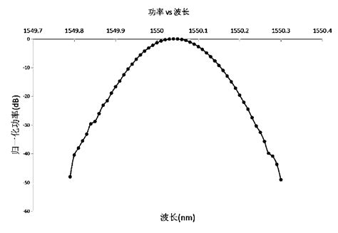 Wavelength Drift Measurement Method And Wavelength Drift Measurement