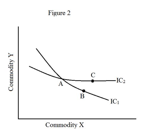 What Are The Properties Of The Indifference Curves Owlcation