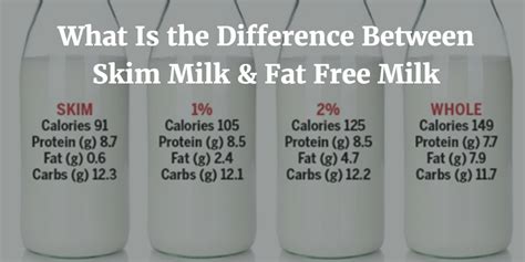 Skim Milk Vs Whole Milk Stattalks