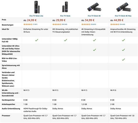 Fire Tv Alle Vier Sticks Und Der Cube Zum Aktionspreis Ifun De